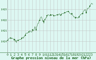 Courbe de la pression atmosphrique pour Carquefou (44)