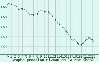 Courbe de la pression atmosphrique pour Floriffoux (Be)