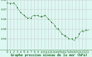 Courbe de la pression atmosphrique pour Bouligny (55)