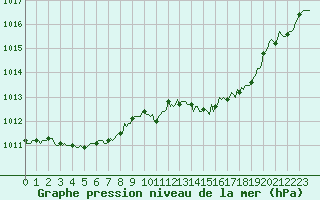 Courbe de la pression atmosphrique pour Frontenac (33)