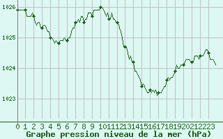 Courbe de la pression atmosphrique pour Saverdun (09)