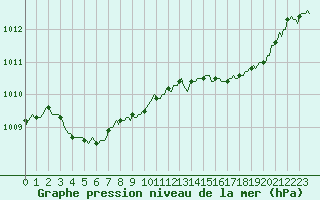 Courbe de la pression atmosphrique pour Laroque (34)