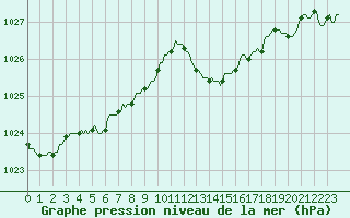 Courbe de la pression atmosphrique pour Guret (23)