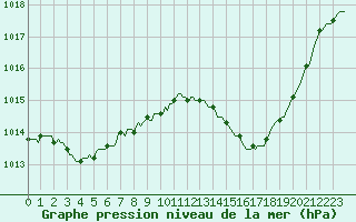 Courbe de la pression atmosphrique pour Lagarrigue (81)