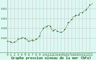 Courbe de la pression atmosphrique pour Baye (51)