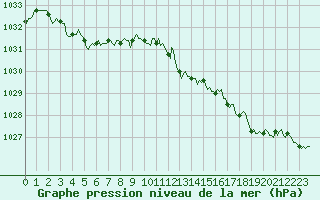 Courbe de la pression atmosphrique pour Auffargis (78)