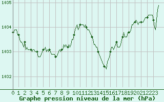 Courbe de la pression atmosphrique pour Anse (69)