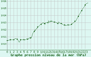 Courbe de la pression atmosphrique pour Carrion de Calatrava (Esp)
