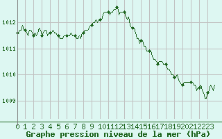 Courbe de la pression atmosphrique pour La Meyze (87)