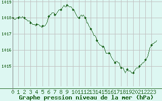 Courbe de la pression atmosphrique pour Castellbell i el Vilar (Esp)