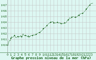 Courbe de la pression atmosphrique pour Saint-Germain-du-Puch (33)