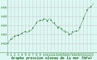 Courbe de la pression atmosphrique pour Baraque Fraiture (Be)