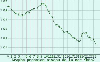 Courbe de la pression atmosphrique pour Laroque (34)