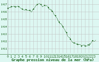 Courbe de la pression atmosphrique pour Luc-sur-Orbieu (11)