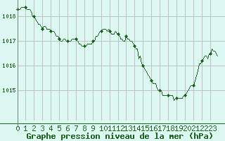 Courbe de la pression atmosphrique pour Sant Quint - La Boria (Esp)