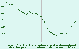 Courbe de la pression atmosphrique pour Priay (01)
