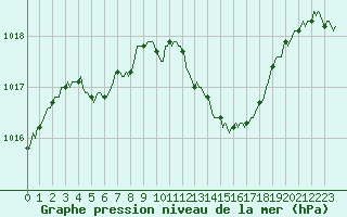 Courbe de la pression atmosphrique pour Douzens (11)