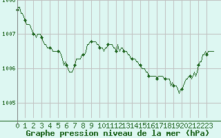 Courbe de la pression atmosphrique pour Baron (33)