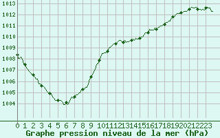 Courbe de la pression atmosphrique pour La Chapelle-Aubareil (24)