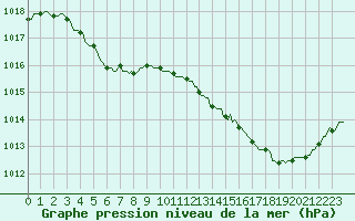 Courbe de la pression atmosphrique pour Montredon des Corbires (11)