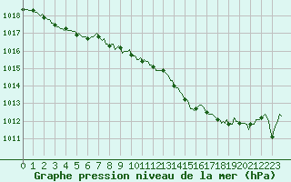 Courbe de la pression atmosphrique pour Frontenay (79)