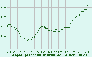 Courbe de la pression atmosphrique pour Saint-Georges-d