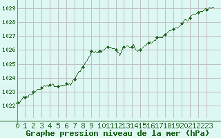 Courbe de la pression atmosphrique pour La Beaume (05)