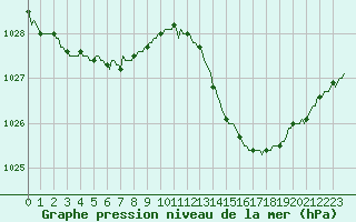 Courbe de la pression atmosphrique pour Cernay-la-Ville (78)