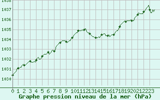 Courbe de la pression atmosphrique pour Bouligny (55)