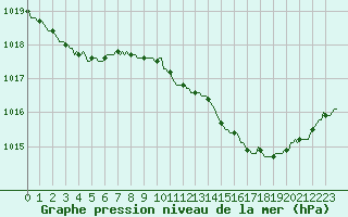 Courbe de la pression atmosphrique pour La Beaume (05)