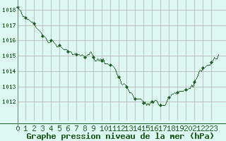 Courbe de la pression atmosphrique pour Renwez (08)