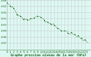 Courbe de la pression atmosphrique pour Assesse (Be)