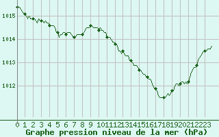 Courbe de la pression atmosphrique pour Luc-sur-Orbieu (11)