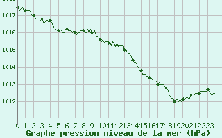 Courbe de la pression atmosphrique pour Thurey (71)