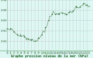 Courbe de la pression atmosphrique pour Castione (Sw)