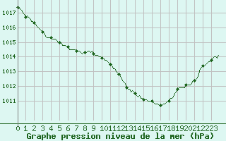 Courbe de la pression atmosphrique pour Bulson (08)