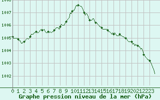 Courbe de la pression atmosphrique pour Saint-Mdard-d