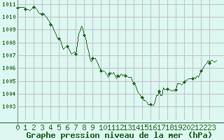 Courbe de la pression atmosphrique pour Brigueuil (16)