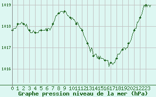 Courbe de la pression atmosphrique pour Vias (34)