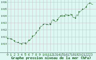 Courbe de la pression atmosphrique pour Montrodat (48)