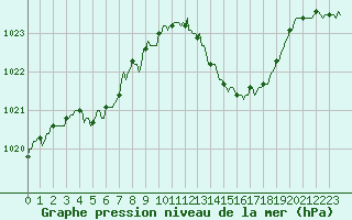 Courbe de la pression atmosphrique pour Aniane (34)