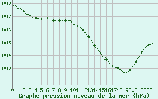 Courbe de la pression atmosphrique pour Saint-Jean-de-Vedas (34)