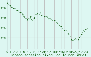 Courbe de la pression atmosphrique pour Saint-Jean-des-Ollires (63)