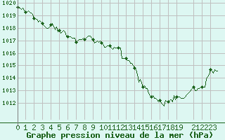 Courbe de la pression atmosphrique pour Rimbach-Prs-Masevaux (68)