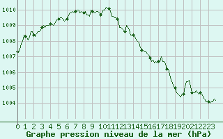 Courbe de la pression atmosphrique pour Sorcy-Bauthmont (08)
