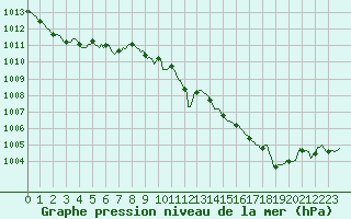 Courbe de la pression atmosphrique pour La Chapelle-Aubareil (24)