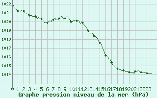 Courbe de la pression atmosphrique pour Saint-Jean-de-Vedas (34)