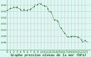 Courbe de la pression atmosphrique pour Chatelaillon-Plage (17)