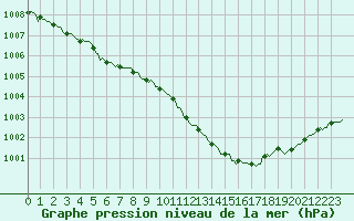 Courbe de la pression atmosphrique pour Hestrud (59)