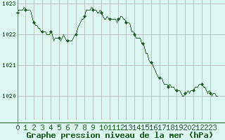 Courbe de la pression atmosphrique pour Bziers-Centre (34)